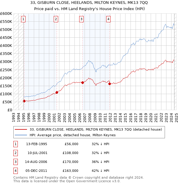 33, GISBURN CLOSE, HEELANDS, MILTON KEYNES, MK13 7QQ: Price paid vs HM Land Registry's House Price Index