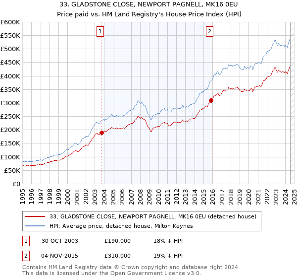 33, GLADSTONE CLOSE, NEWPORT PAGNELL, MK16 0EU: Price paid vs HM Land Registry's House Price Index