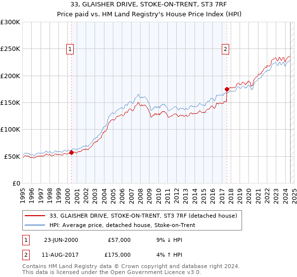 33, GLAISHER DRIVE, STOKE-ON-TRENT, ST3 7RF: Price paid vs HM Land Registry's House Price Index