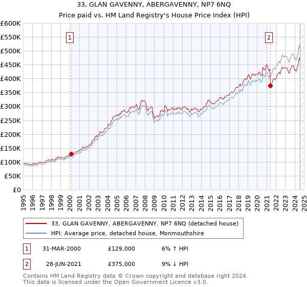 33, GLAN GAVENNY, ABERGAVENNY, NP7 6NQ: Price paid vs HM Land Registry's House Price Index