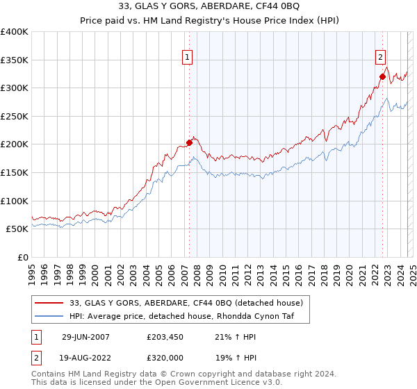 33, GLAS Y GORS, ABERDARE, CF44 0BQ: Price paid vs HM Land Registry's House Price Index