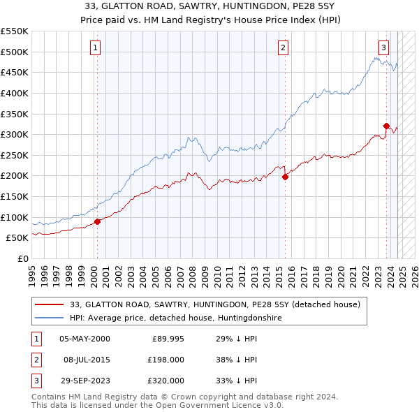 33, GLATTON ROAD, SAWTRY, HUNTINGDON, PE28 5SY: Price paid vs HM Land Registry's House Price Index