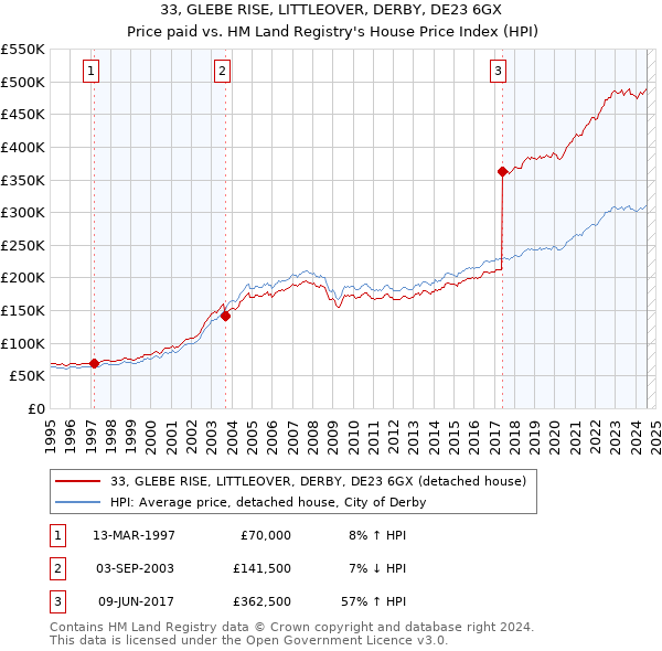 33, GLEBE RISE, LITTLEOVER, DERBY, DE23 6GX: Price paid vs HM Land Registry's House Price Index