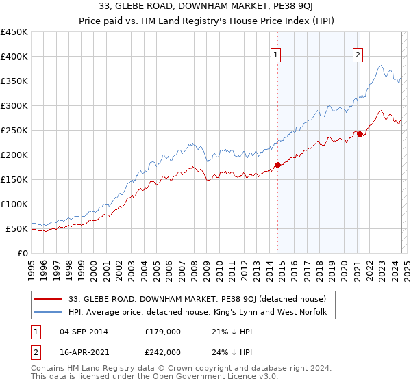 33, GLEBE ROAD, DOWNHAM MARKET, PE38 9QJ: Price paid vs HM Land Registry's House Price Index