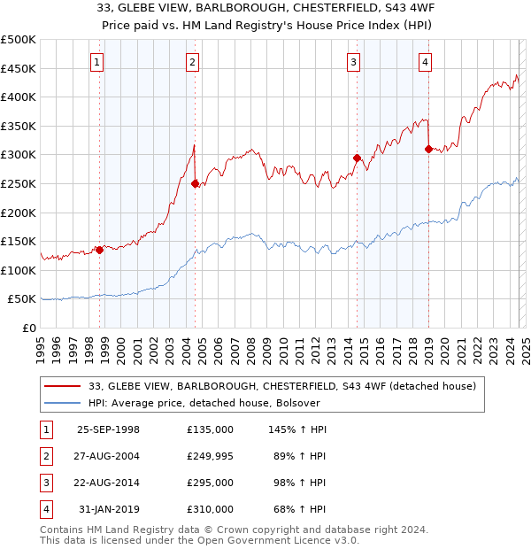 33, GLEBE VIEW, BARLBOROUGH, CHESTERFIELD, S43 4WF: Price paid vs HM Land Registry's House Price Index