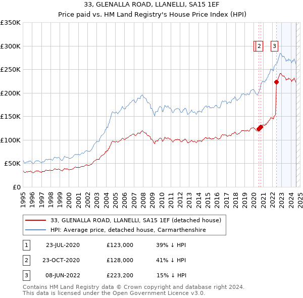 33, GLENALLA ROAD, LLANELLI, SA15 1EF: Price paid vs HM Land Registry's House Price Index