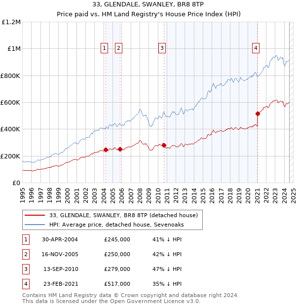 33, GLENDALE, SWANLEY, BR8 8TP: Price paid vs HM Land Registry's House Price Index