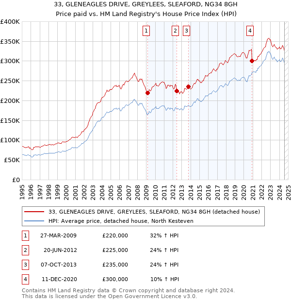 33, GLENEAGLES DRIVE, GREYLEES, SLEAFORD, NG34 8GH: Price paid vs HM Land Registry's House Price Index