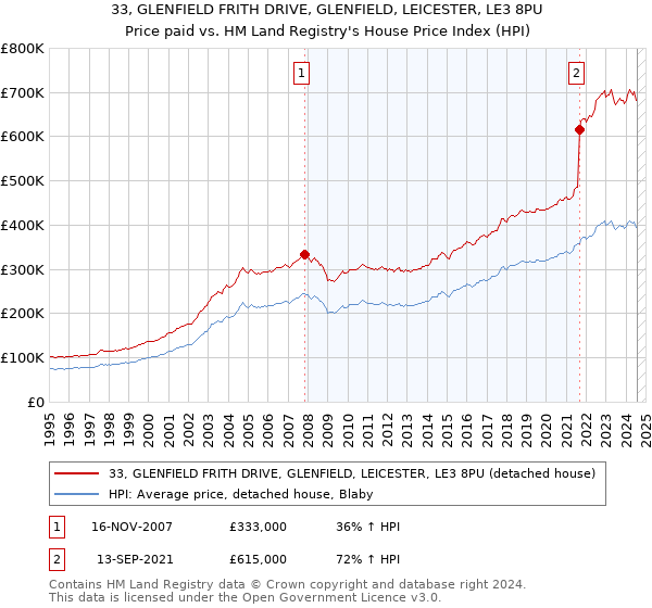 33, GLENFIELD FRITH DRIVE, GLENFIELD, LEICESTER, LE3 8PU: Price paid vs HM Land Registry's House Price Index