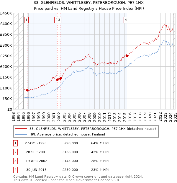 33, GLENFIELDS, WHITTLESEY, PETERBOROUGH, PE7 1HX: Price paid vs HM Land Registry's House Price Index