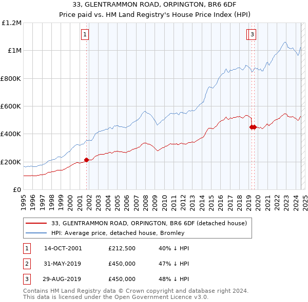 33, GLENTRAMMON ROAD, ORPINGTON, BR6 6DF: Price paid vs HM Land Registry's House Price Index