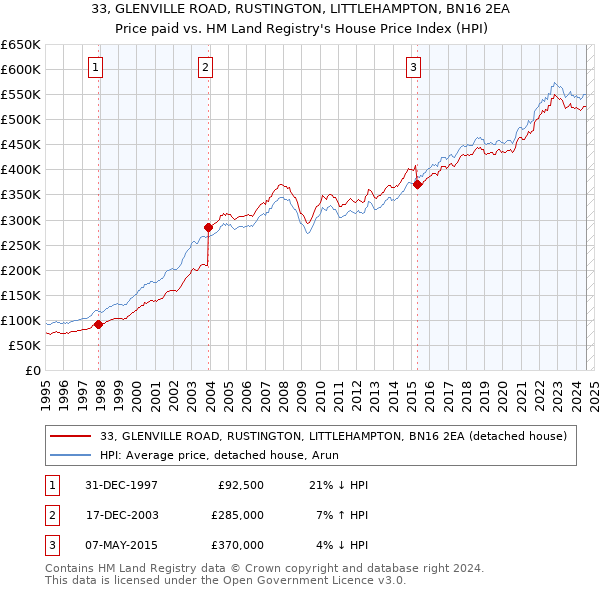 33, GLENVILLE ROAD, RUSTINGTON, LITTLEHAMPTON, BN16 2EA: Price paid vs HM Land Registry's House Price Index