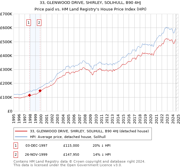 33, GLENWOOD DRIVE, SHIRLEY, SOLIHULL, B90 4HJ: Price paid vs HM Land Registry's House Price Index