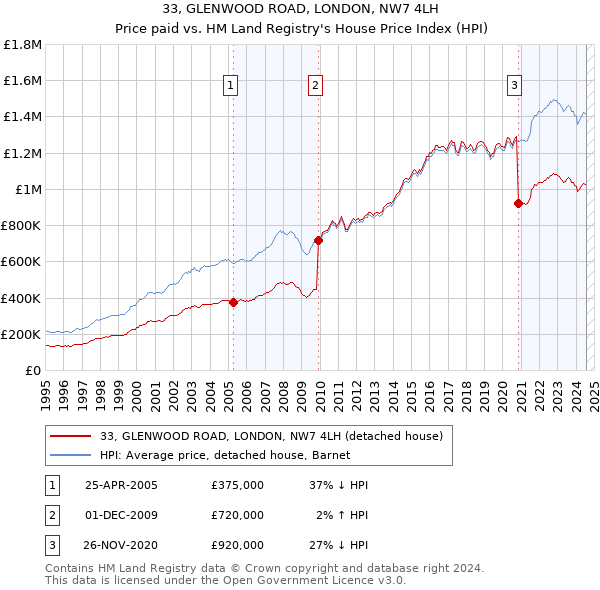 33, GLENWOOD ROAD, LONDON, NW7 4LH: Price paid vs HM Land Registry's House Price Index