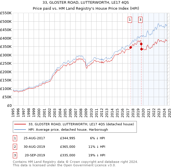 33, GLOSTER ROAD, LUTTERWORTH, LE17 4QS: Price paid vs HM Land Registry's House Price Index