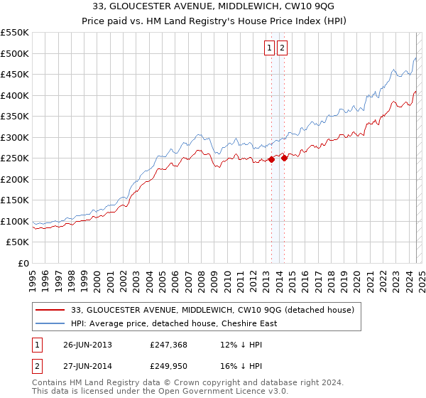 33, GLOUCESTER AVENUE, MIDDLEWICH, CW10 9QG: Price paid vs HM Land Registry's House Price Index