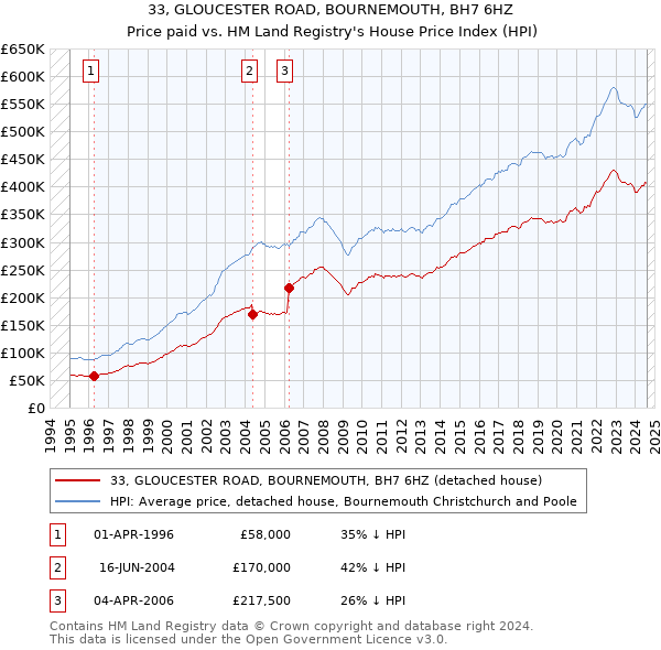 33, GLOUCESTER ROAD, BOURNEMOUTH, BH7 6HZ: Price paid vs HM Land Registry's House Price Index