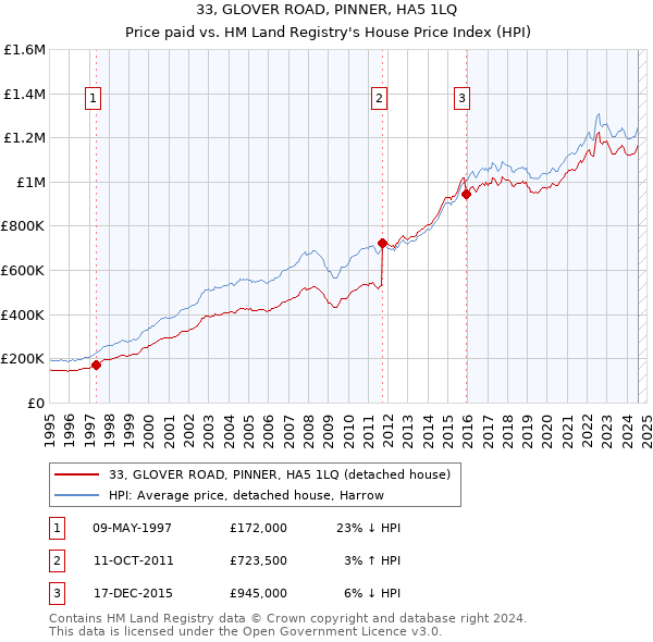 33, GLOVER ROAD, PINNER, HA5 1LQ: Price paid vs HM Land Registry's House Price Index