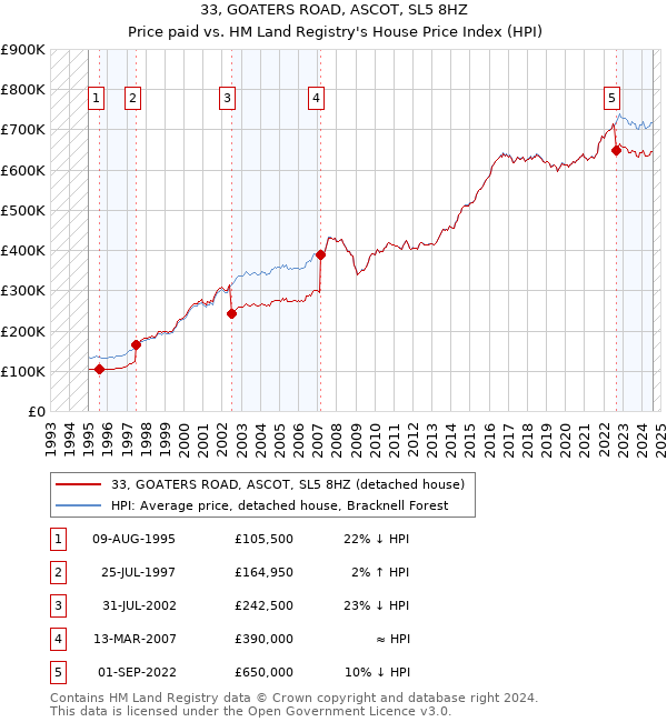 33, GOATERS ROAD, ASCOT, SL5 8HZ: Price paid vs HM Land Registry's House Price Index