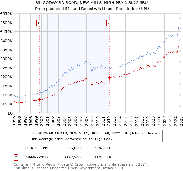 33, GODWARD ROAD, NEW MILLS, HIGH PEAK, SK22 3BU: Price paid vs HM Land Registry's House Price Index