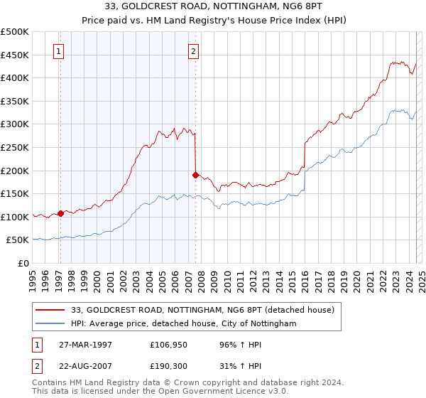 33, GOLDCREST ROAD, NOTTINGHAM, NG6 8PT: Price paid vs HM Land Registry's House Price Index