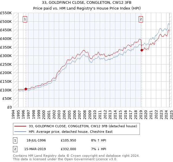 33, GOLDFINCH CLOSE, CONGLETON, CW12 3FB: Price paid vs HM Land Registry's House Price Index