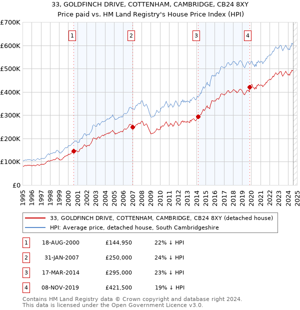 33, GOLDFINCH DRIVE, COTTENHAM, CAMBRIDGE, CB24 8XY: Price paid vs HM Land Registry's House Price Index