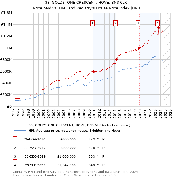 33, GOLDSTONE CRESCENT, HOVE, BN3 6LR: Price paid vs HM Land Registry's House Price Index