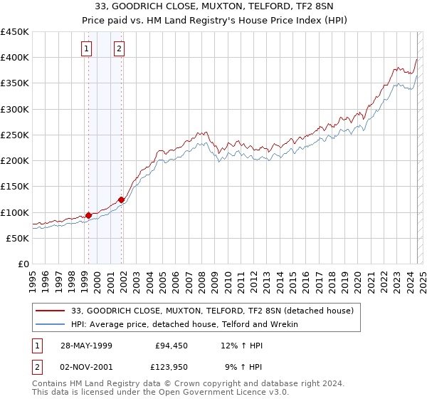 33, GOODRICH CLOSE, MUXTON, TELFORD, TF2 8SN: Price paid vs HM Land Registry's House Price Index