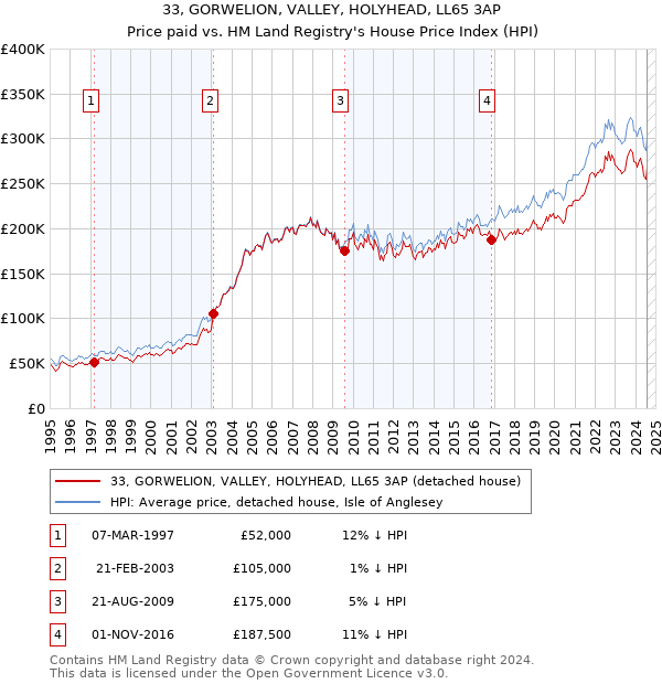 33, GORWELION, VALLEY, HOLYHEAD, LL65 3AP: Price paid vs HM Land Registry's House Price Index