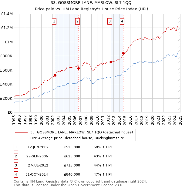 33, GOSSMORE LANE, MARLOW, SL7 1QQ: Price paid vs HM Land Registry's House Price Index