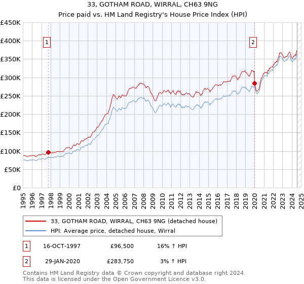 33, GOTHAM ROAD, WIRRAL, CH63 9NG: Price paid vs HM Land Registry's House Price Index