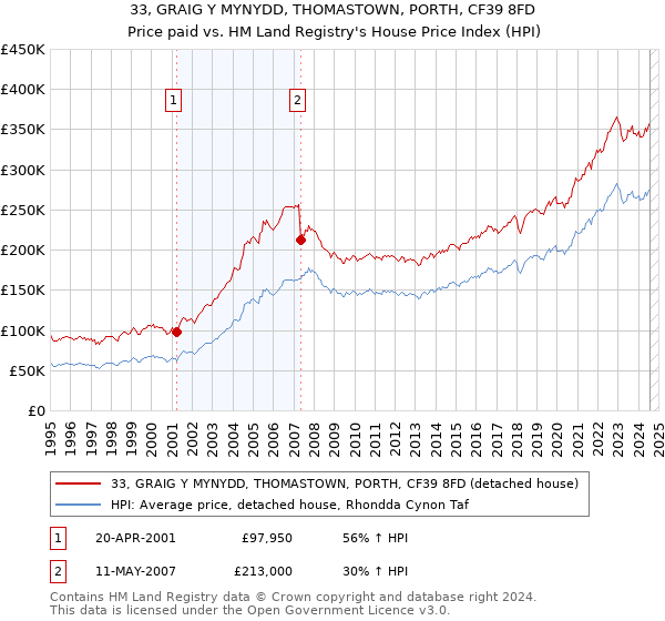 33, GRAIG Y MYNYDD, THOMASTOWN, PORTH, CF39 8FD: Price paid vs HM Land Registry's House Price Index