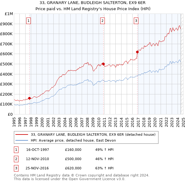 33, GRANARY LANE, BUDLEIGH SALTERTON, EX9 6ER: Price paid vs HM Land Registry's House Price Index