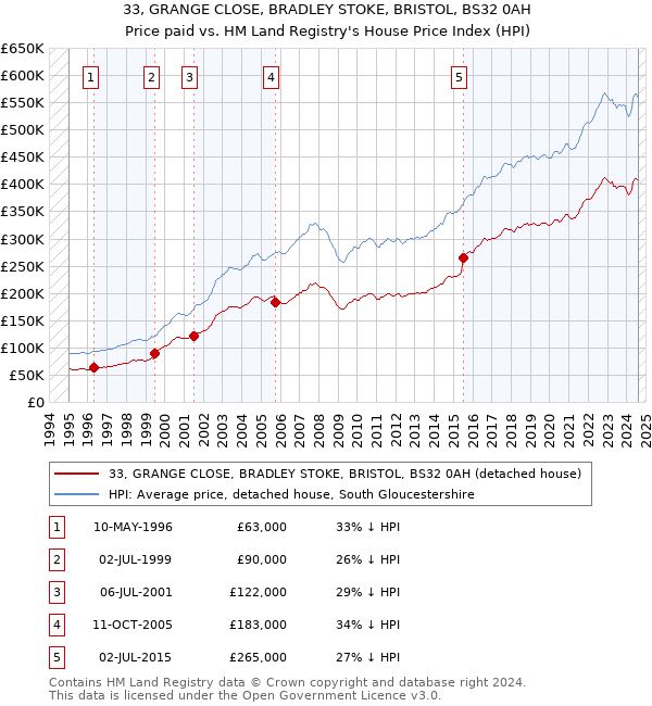 33, GRANGE CLOSE, BRADLEY STOKE, BRISTOL, BS32 0AH: Price paid vs HM Land Registry's House Price Index