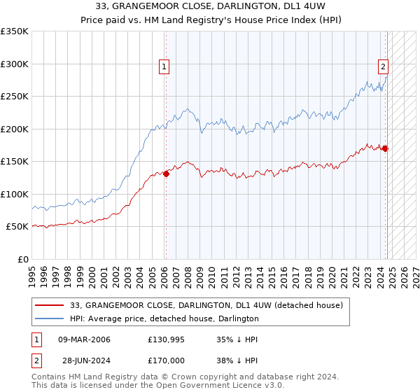 33, GRANGEMOOR CLOSE, DARLINGTON, DL1 4UW: Price paid vs HM Land Registry's House Price Index