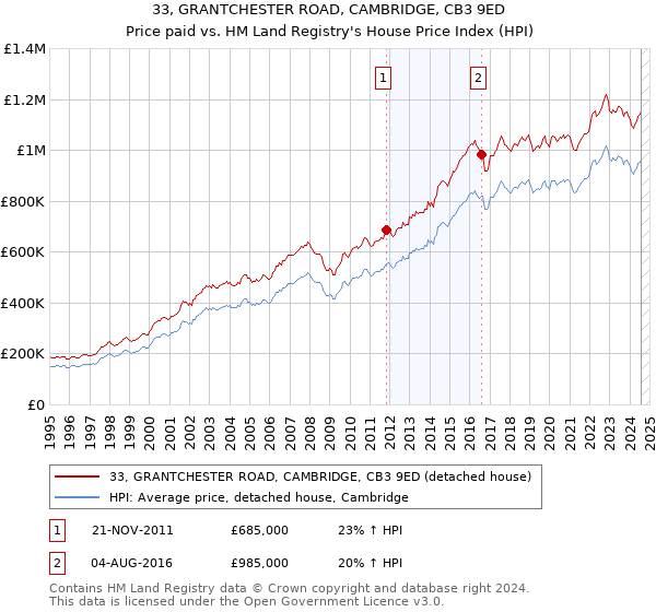 33, GRANTCHESTER ROAD, CAMBRIDGE, CB3 9ED: Price paid vs HM Land Registry's House Price Index