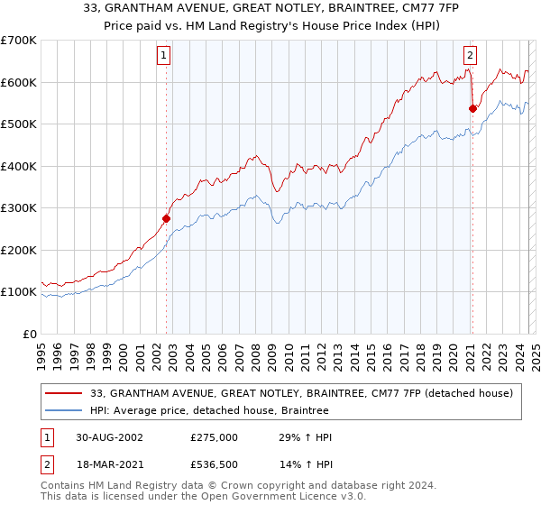 33, GRANTHAM AVENUE, GREAT NOTLEY, BRAINTREE, CM77 7FP: Price paid vs HM Land Registry's House Price Index