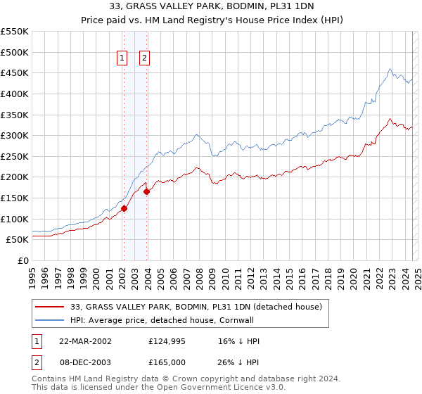 33, GRASS VALLEY PARK, BODMIN, PL31 1DN: Price paid vs HM Land Registry's House Price Index