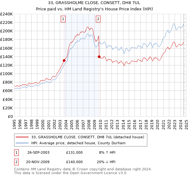 33, GRASSHOLME CLOSE, CONSETT, DH8 7UL: Price paid vs HM Land Registry's House Price Index