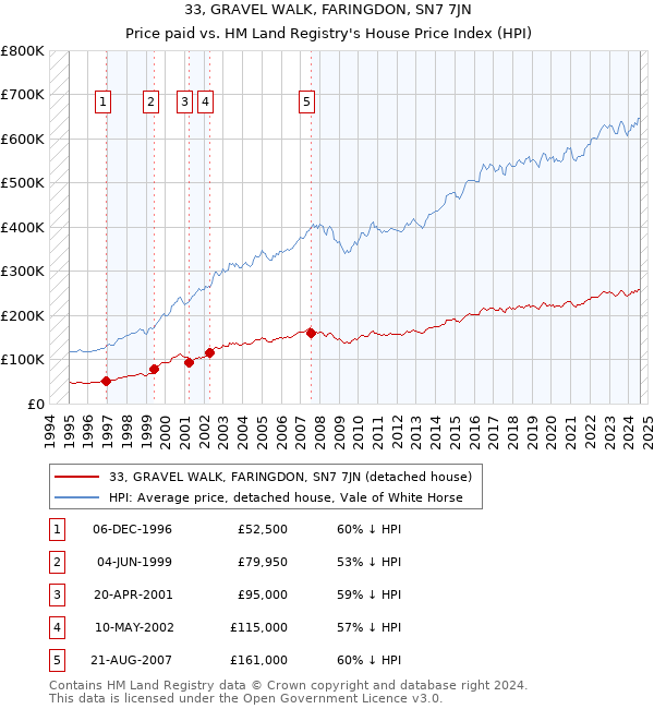 33, GRAVEL WALK, FARINGDON, SN7 7JN: Price paid vs HM Land Registry's House Price Index