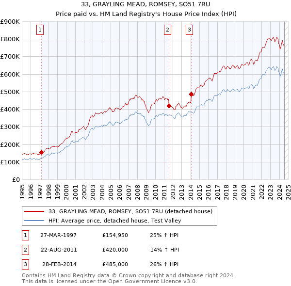 33, GRAYLING MEAD, ROMSEY, SO51 7RU: Price paid vs HM Land Registry's House Price Index