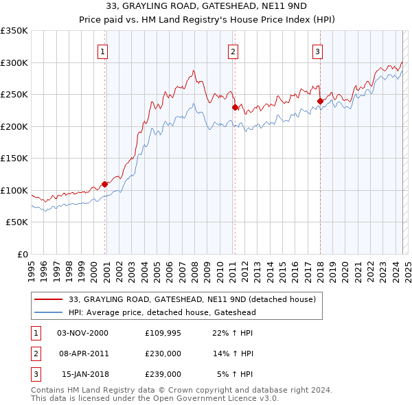 33, GRAYLING ROAD, GATESHEAD, NE11 9ND: Price paid vs HM Land Registry's House Price Index