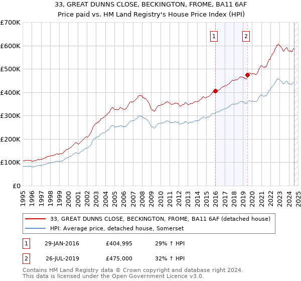 33, GREAT DUNNS CLOSE, BECKINGTON, FROME, BA11 6AF: Price paid vs HM Land Registry's House Price Index