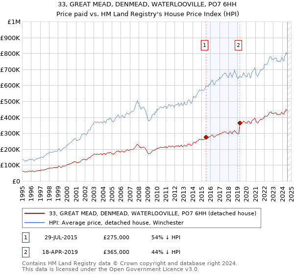 33, GREAT MEAD, DENMEAD, WATERLOOVILLE, PO7 6HH: Price paid vs HM Land Registry's House Price Index