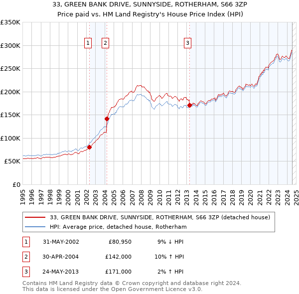 33, GREEN BANK DRIVE, SUNNYSIDE, ROTHERHAM, S66 3ZP: Price paid vs HM Land Registry's House Price Index