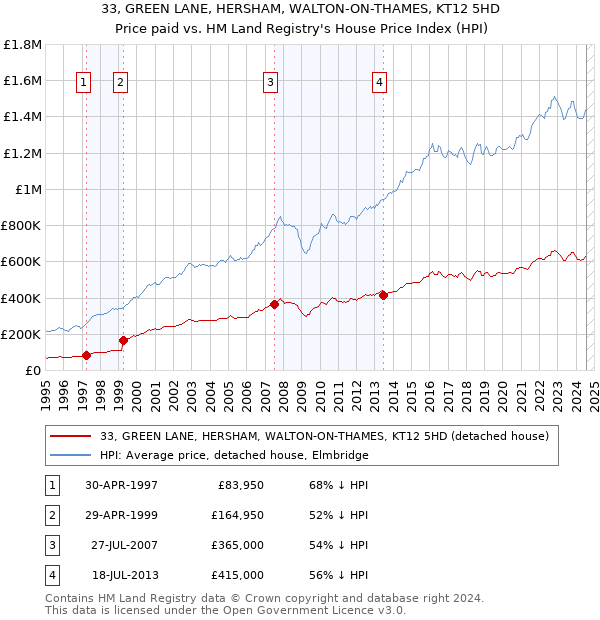 33, GREEN LANE, HERSHAM, WALTON-ON-THAMES, KT12 5HD: Price paid vs HM Land Registry's House Price Index