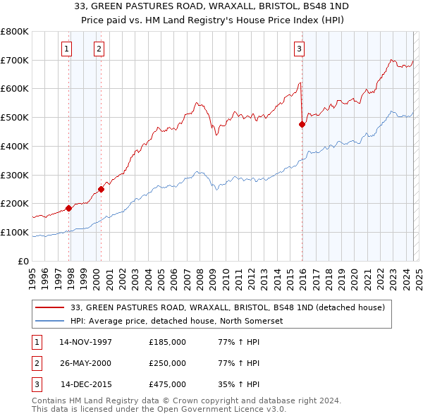 33, GREEN PASTURES ROAD, WRAXALL, BRISTOL, BS48 1ND: Price paid vs HM Land Registry's House Price Index