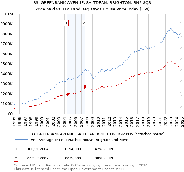 33, GREENBANK AVENUE, SALTDEAN, BRIGHTON, BN2 8QS: Price paid vs HM Land Registry's House Price Index