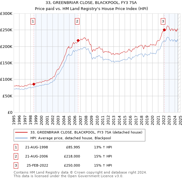 33, GREENBRIAR CLOSE, BLACKPOOL, FY3 7SA: Price paid vs HM Land Registry's House Price Index